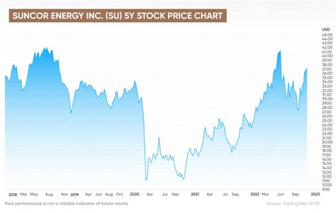 Suncor Energy Stock Price Today 